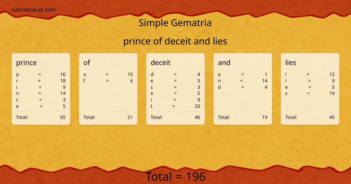 prince of deceit and lies in simple Gematria